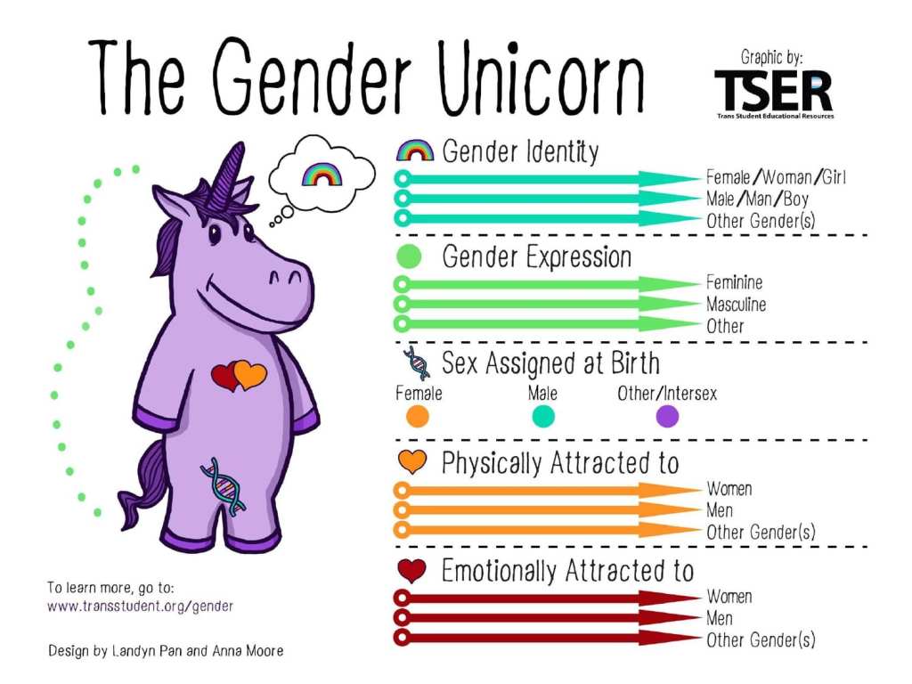 L’orientamento sessuale secondo gli umani –&nbsp;Intersezionale